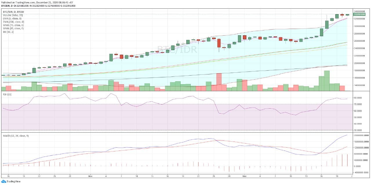 Bitcoin to IDR Chart (BTC to IDR) 21 December 2020