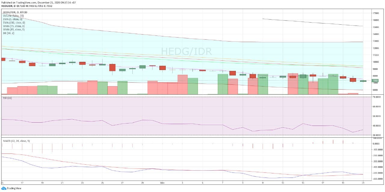 HedgeTrade to IDR Chart (HEDG to IDR) 21 December 2020