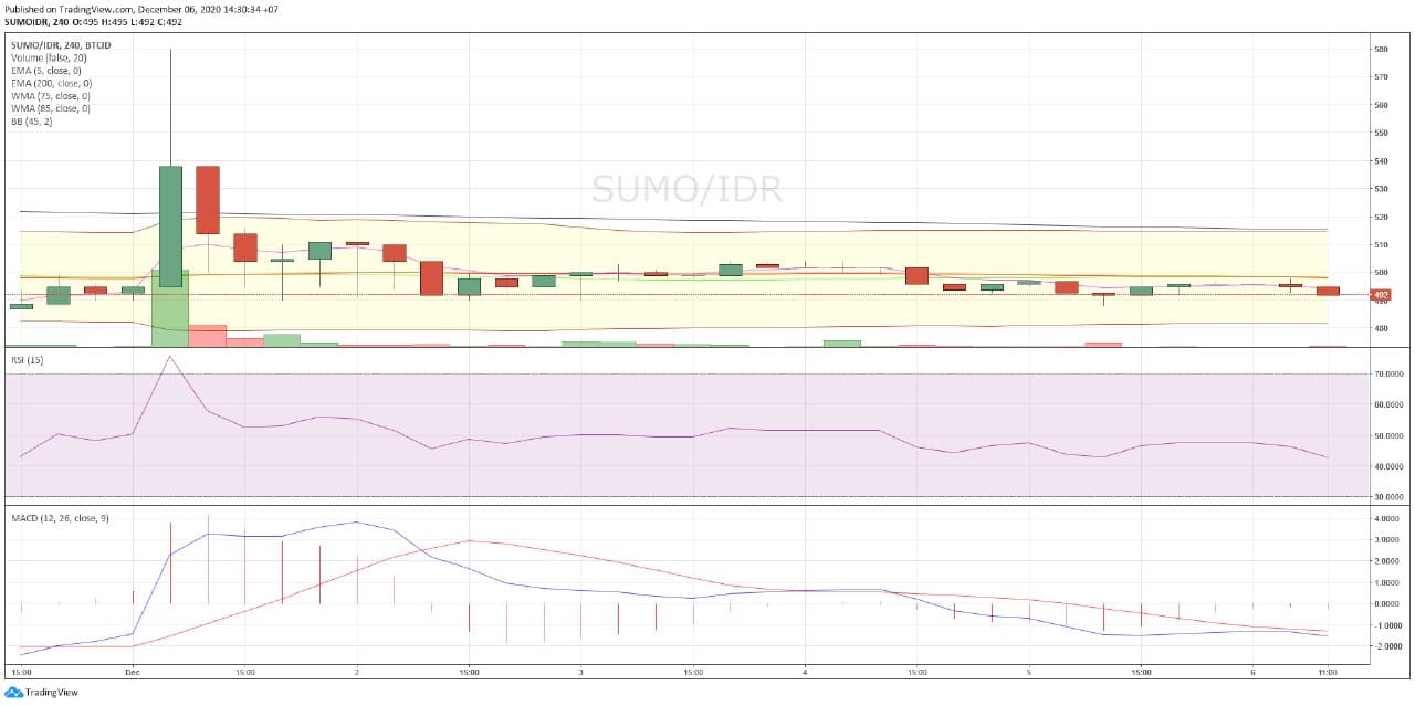 Chart Sumokoin dalam Rupiah (SUMO to IDR) 06 Desember 2020