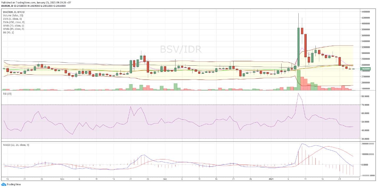 Chart Bitcoin SV dalam Rupiah (BSV to IDR) 25 Januari 2021