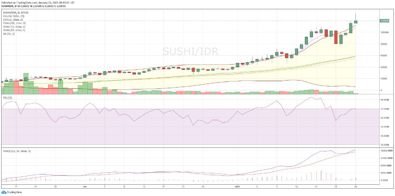 Chart SUSHISWAP dalam Rupiah (SUSHI to IDR) 25 Januari 2021